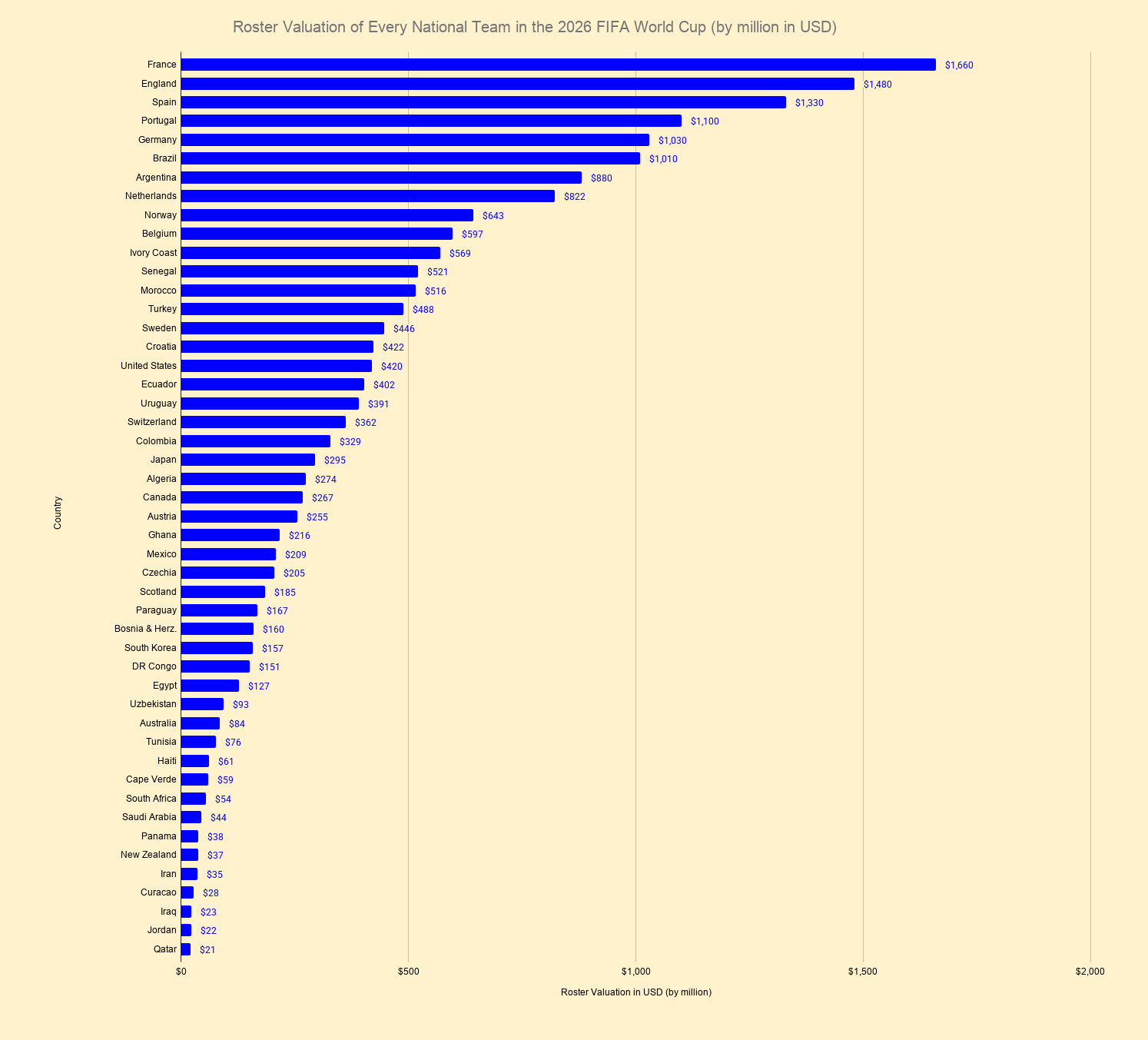 Roster Valuation of Every National Team in the 2026 FIFA World Cup (by million in USD) Visualization Roster Valuation of Every National Team in the 2026 FIFA World Cup (by million in USD) Visualization
