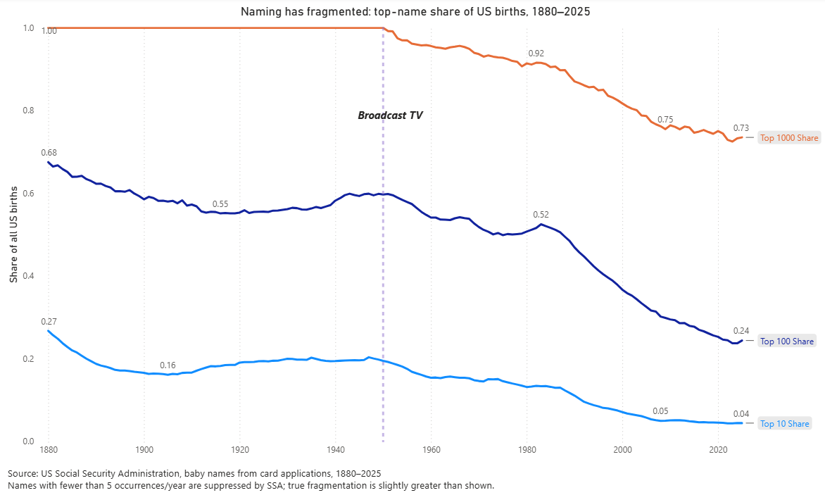 [OC] The 10 most popular US baby names covered 27% of all babies in 1880. Today it's 4%. Visualization