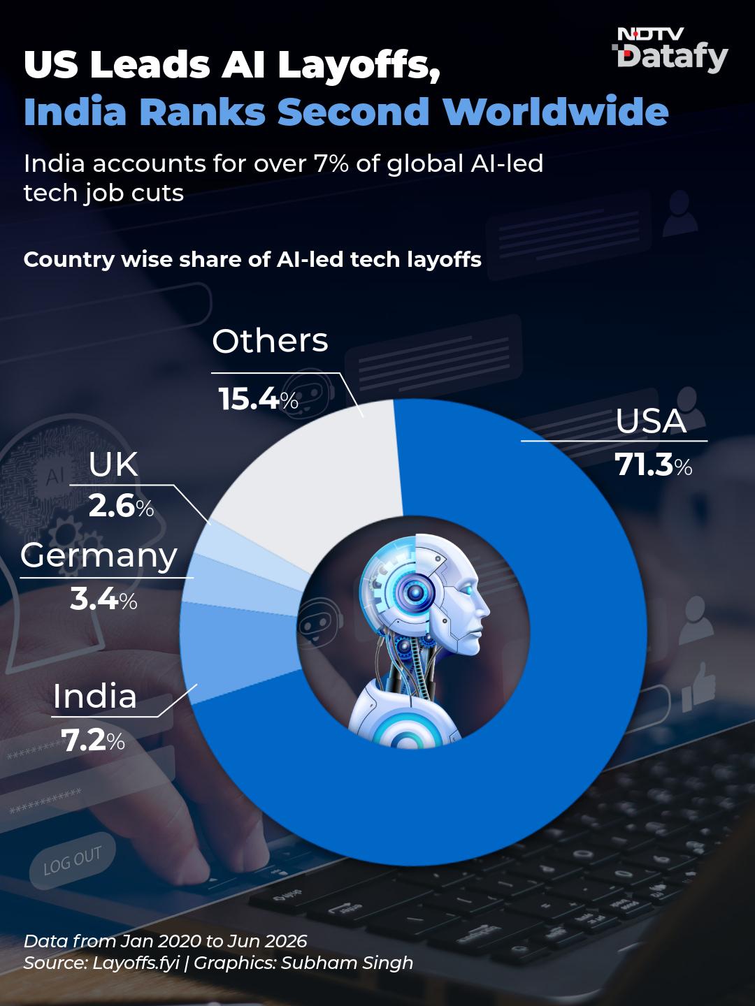 The US leads globally in AI-led tech job losses Visualization The US leads globally in AI-led tech job losses Visualization
