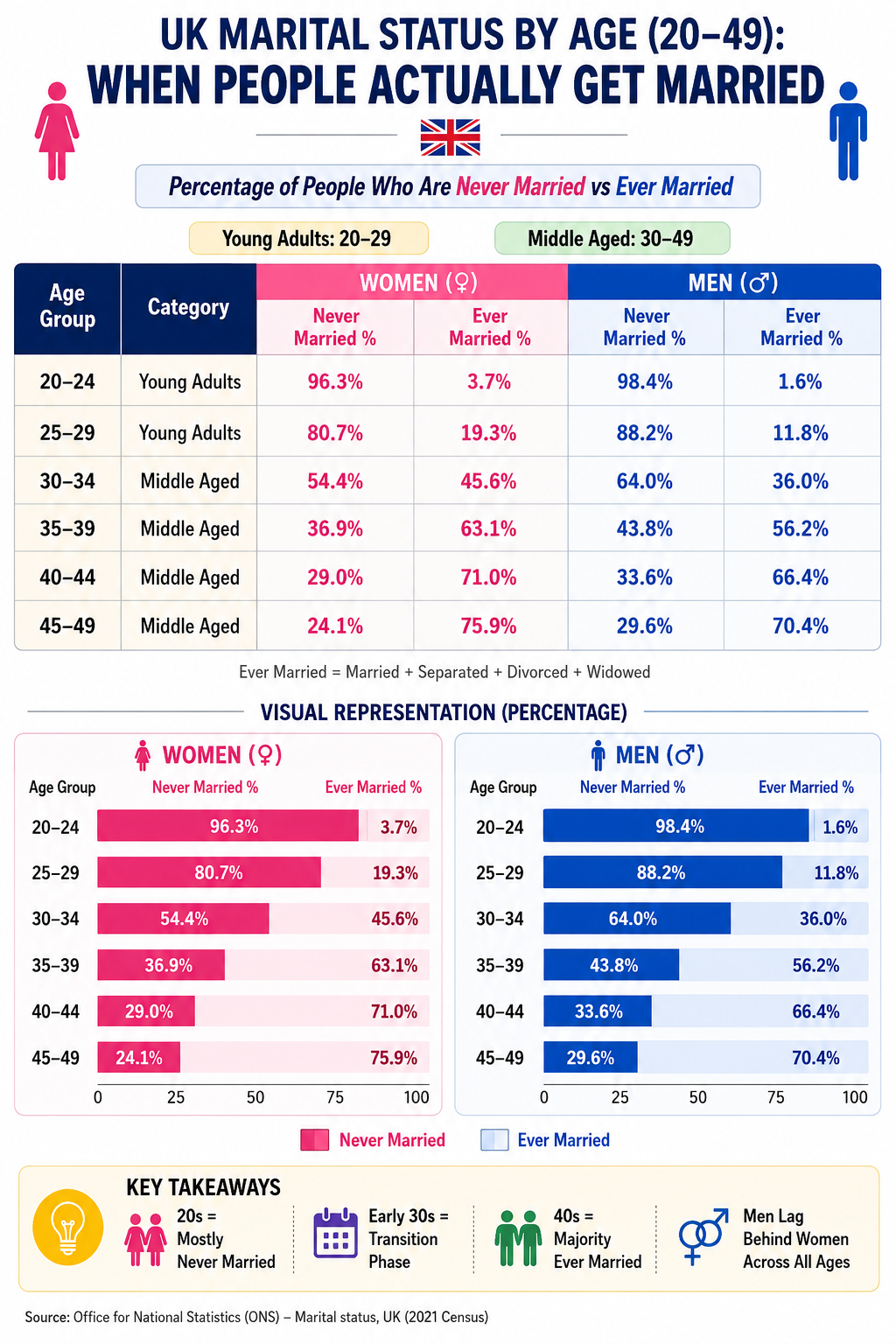 [OC] UK Marital Status by Age (20–49): When People Actually Get Married (2021 Census) Visualization