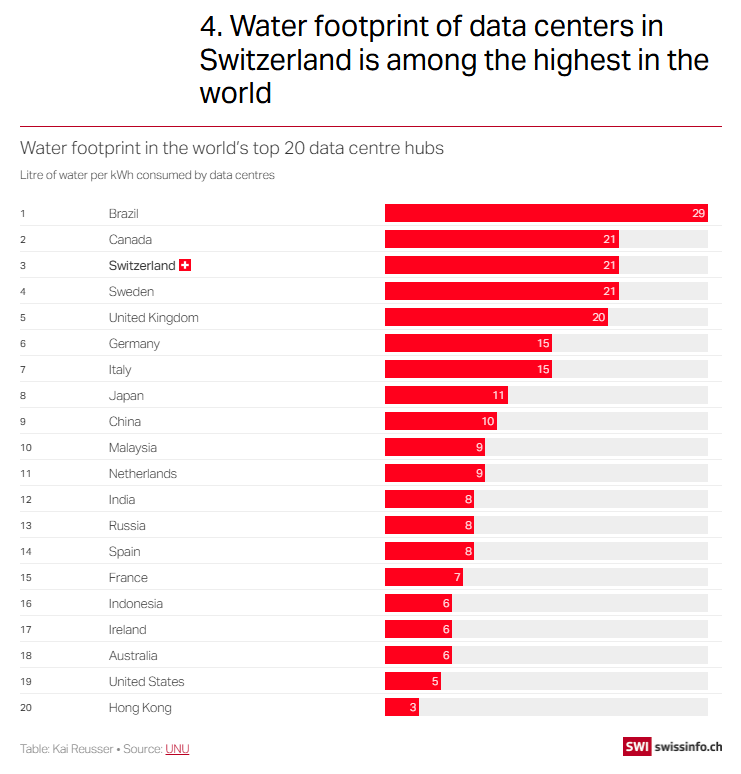Water footprint of data centers in Switzerland is among the highest in the world Statistics Water footprint of data centers in Switzerland is among the highest in the world Statistics