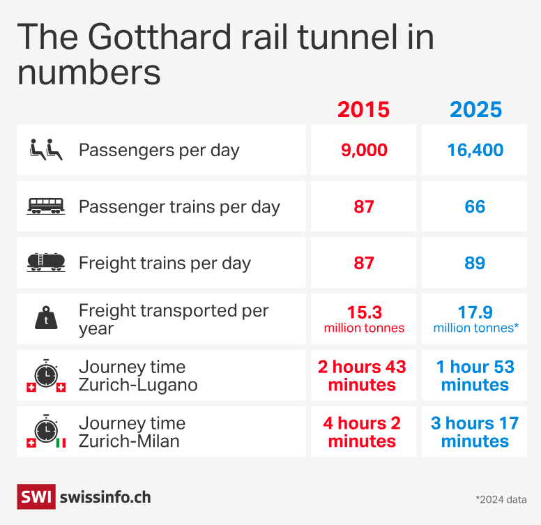 The world's longest railway tunnel in numbers Visualization The world's longest railway tunnel in numbers Visualization