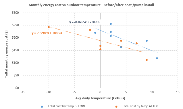 Switched gas furnace → heat pump (July 2024): ~18% lower energy bill at the same outdoor temp [OC] Visualization