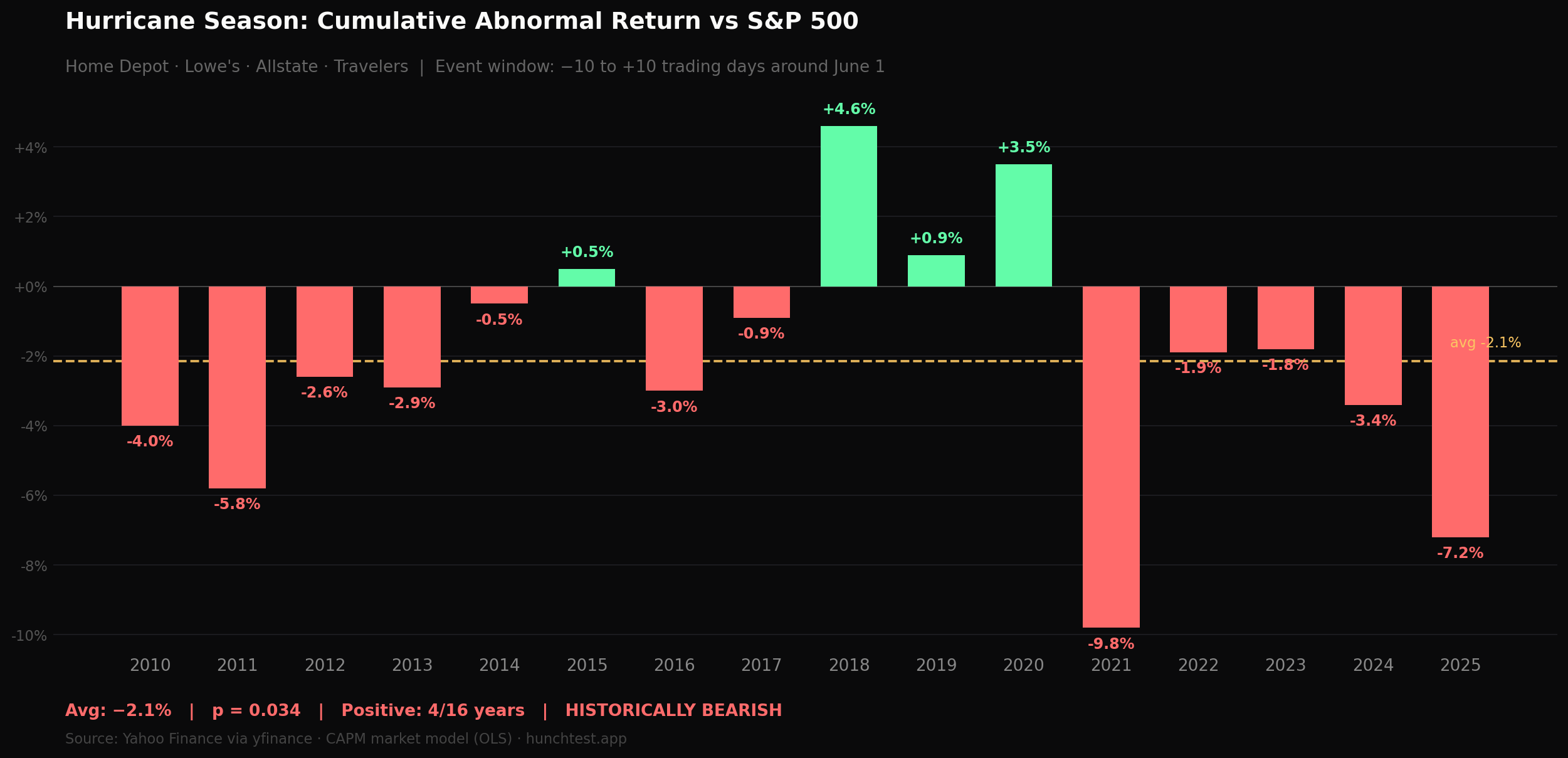 I tested whether home improvement and insurance stocks rise during hurricane season. They actually go DOWN. [OC] Visualization