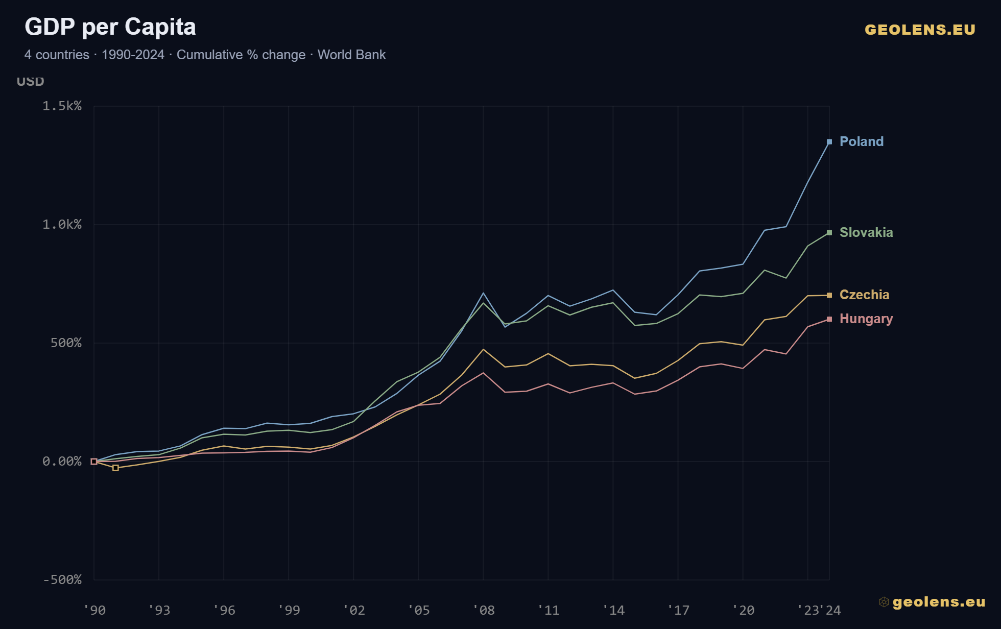 [OC] GDP Per Capita Cumulative % Change in Visegrad Group after year 1990 Visualization