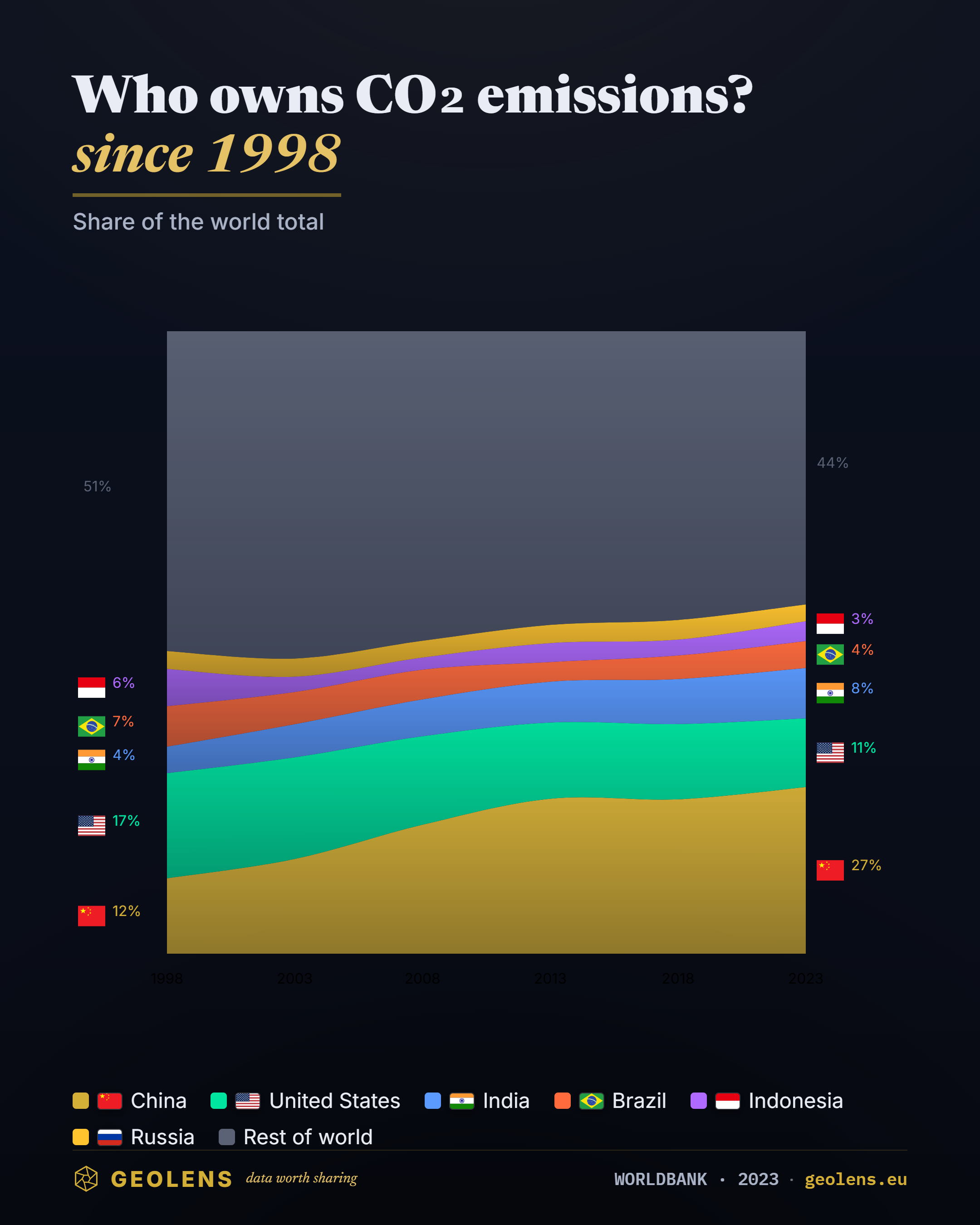 [OC] Highest Carbon Dioxide Polluters Visualization