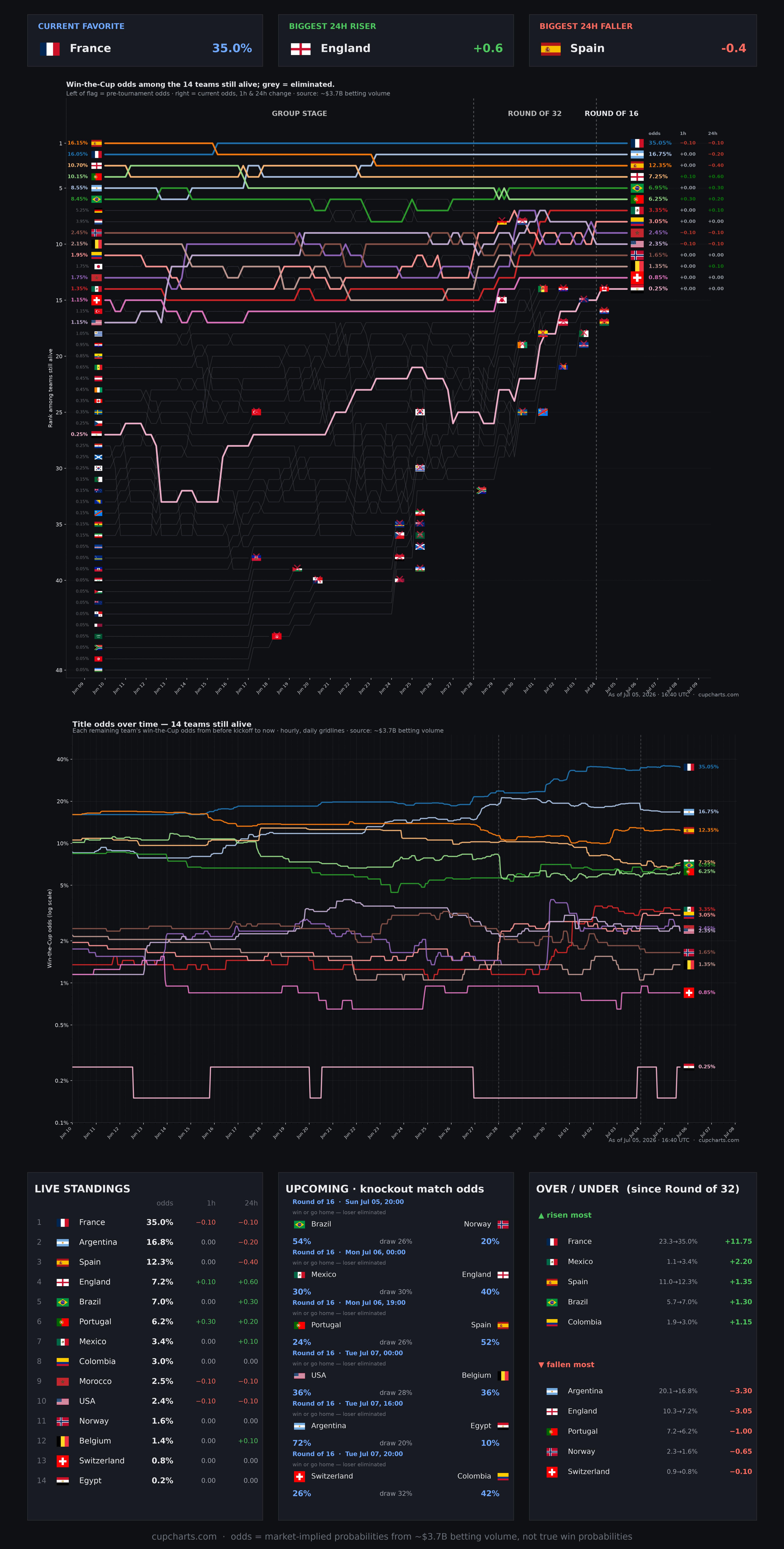 Who will be World Cup champion? Odds for the 14 teams standing based on betting market data [OC] Statistics