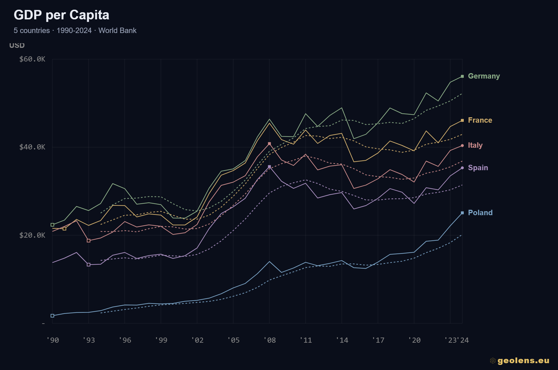 [OC] Top 5 Economies in EU. GDP Per Capita &amp; moving averages Visualization