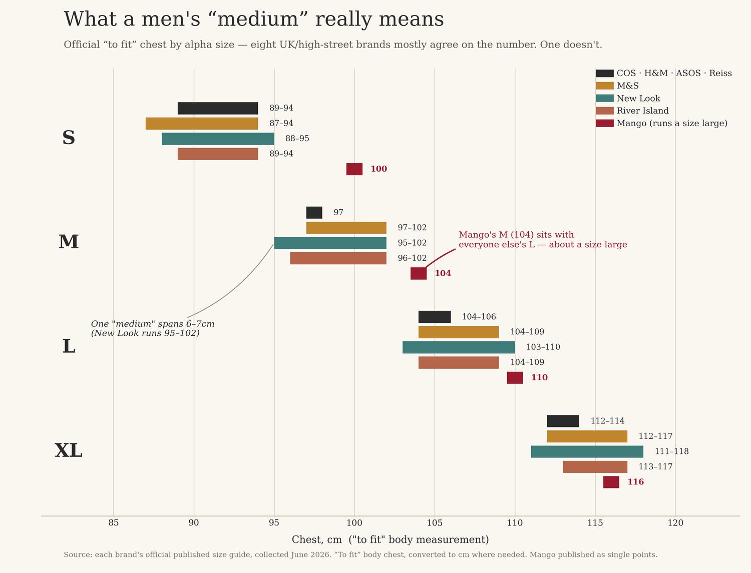 [OC] Seven UK menswear brands agree on what a “medium” is almost. Mango didn’t get the memo. (chest, cm) Visualization