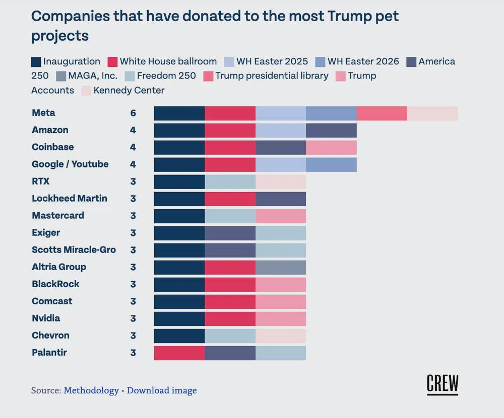 companies that donated to trump's pet projects Visualization companies that donated to trump's pet projects Visualization