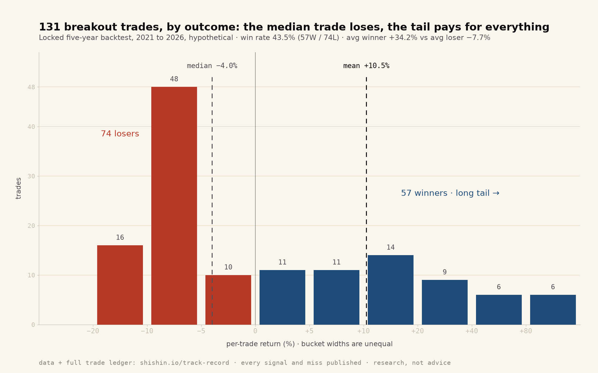 [OC] Every one of the 131 breakout trades a systematic strategy took in a 5-year backtest: the median trade lost 4%, the mean made +10.5% Visualization