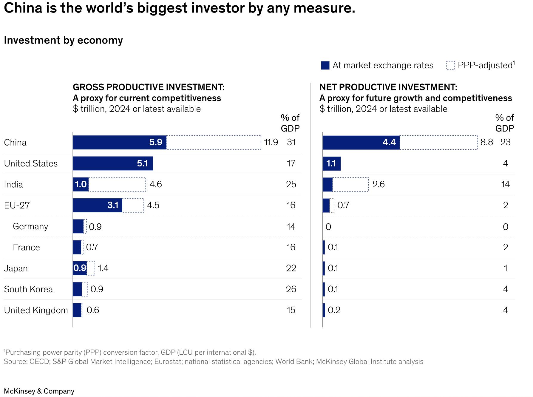 McKinsey: Comparing Gross and Net Productive Investment Across Major Economies Visualization McKinsey: Comparing Gross and Net Productive Investment Across Major Economies Visualization