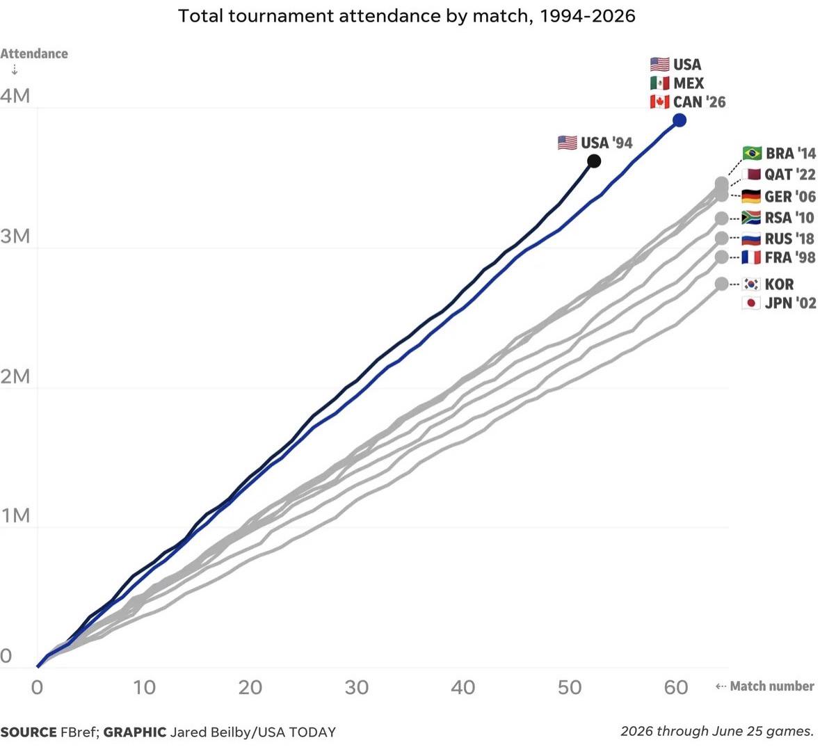 World Cup attendance so far Visualization World Cup attendance so far Visualization