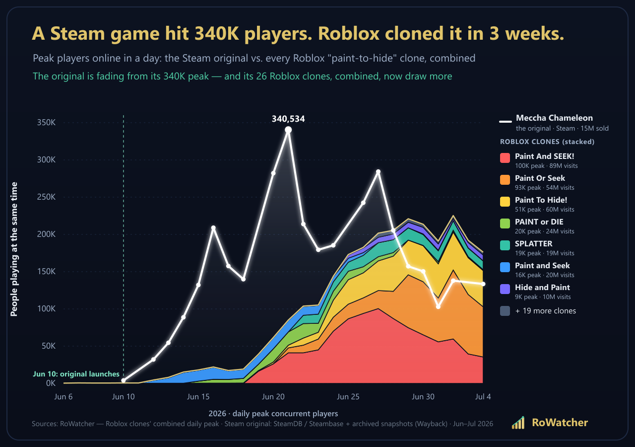 [OC] Peak daily players: the Steam game Meccha Chameleon vs. its Roblox clones. Three weeks after launch, the clones combined pulled ahead of the original Comparison