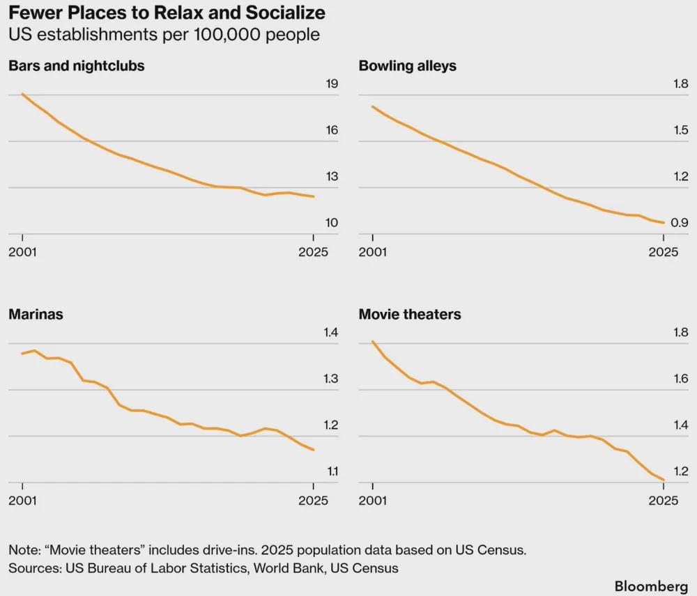 america has a fun shortage and it's important we talk about it (decline in third spaces, etc etc) Visualization america has a fun shortage and it's important we talk about it (decline in third spaces, etc etc) Visualization