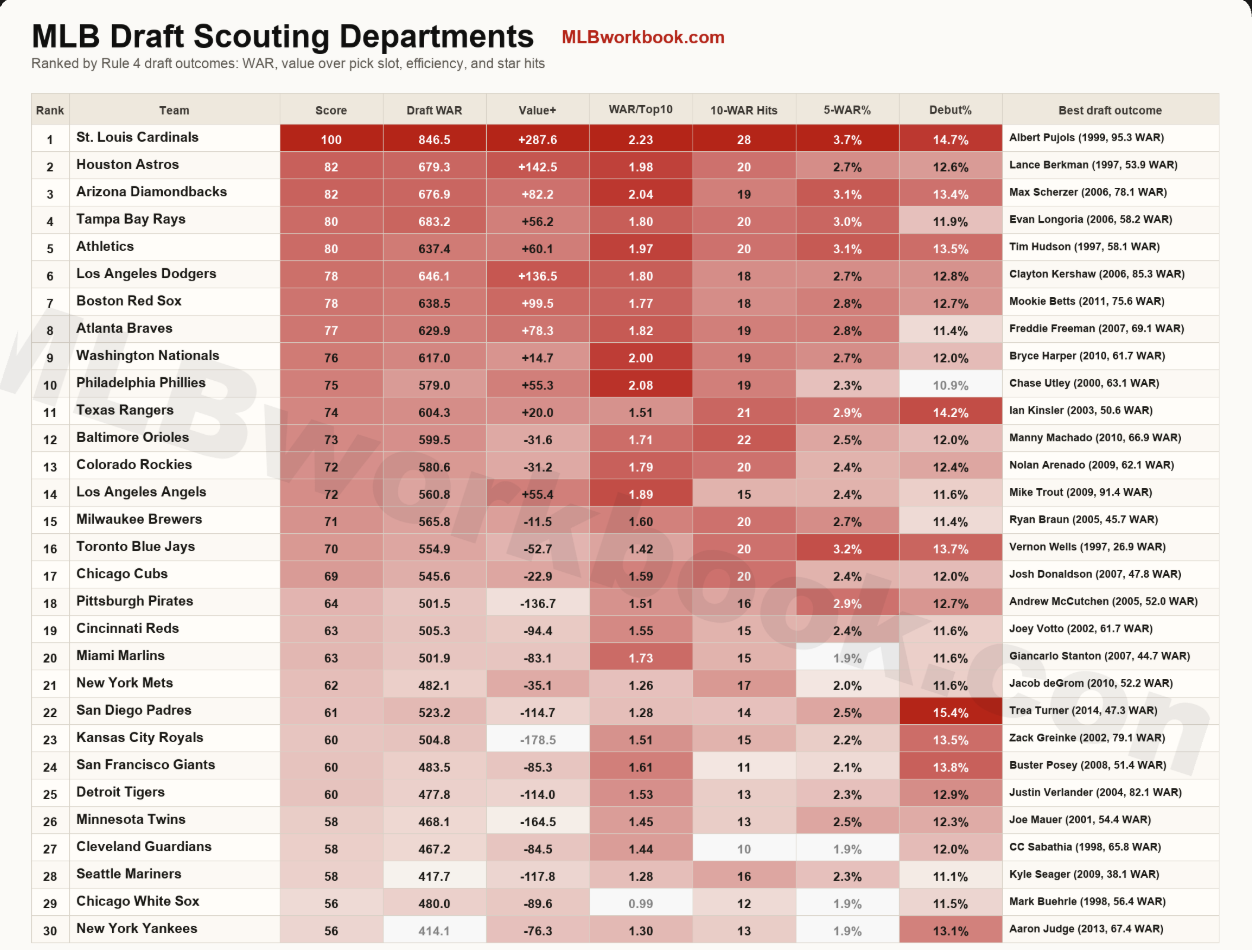 [OC] - MLB Draft Scouting Departments last 30 years Visualization