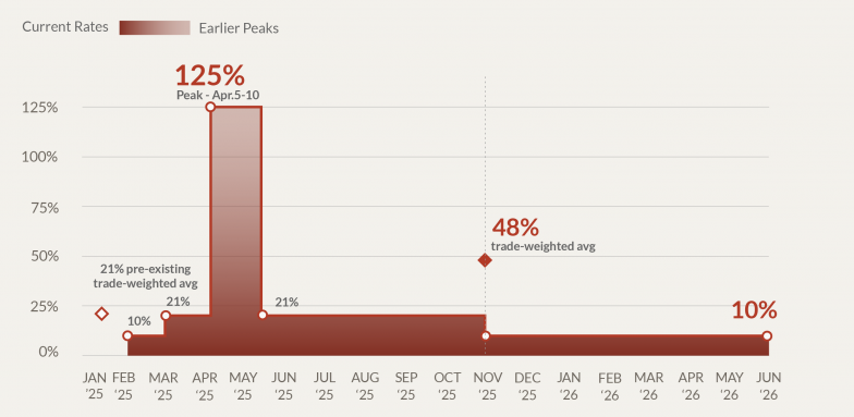 US tariffs on China during Trump's 2nd term (IMF/Portwatch) Visualization US tariffs on China during Trump's 2nd term (IMF/Portwatch) Visualization
