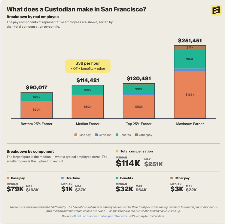 Pay Breakdown for Custodians in the City of San Francisco (2024): Median $114k Visualization Pay Breakdown for Custodians in the City of San Francisco (2024): Median $114k Visualization