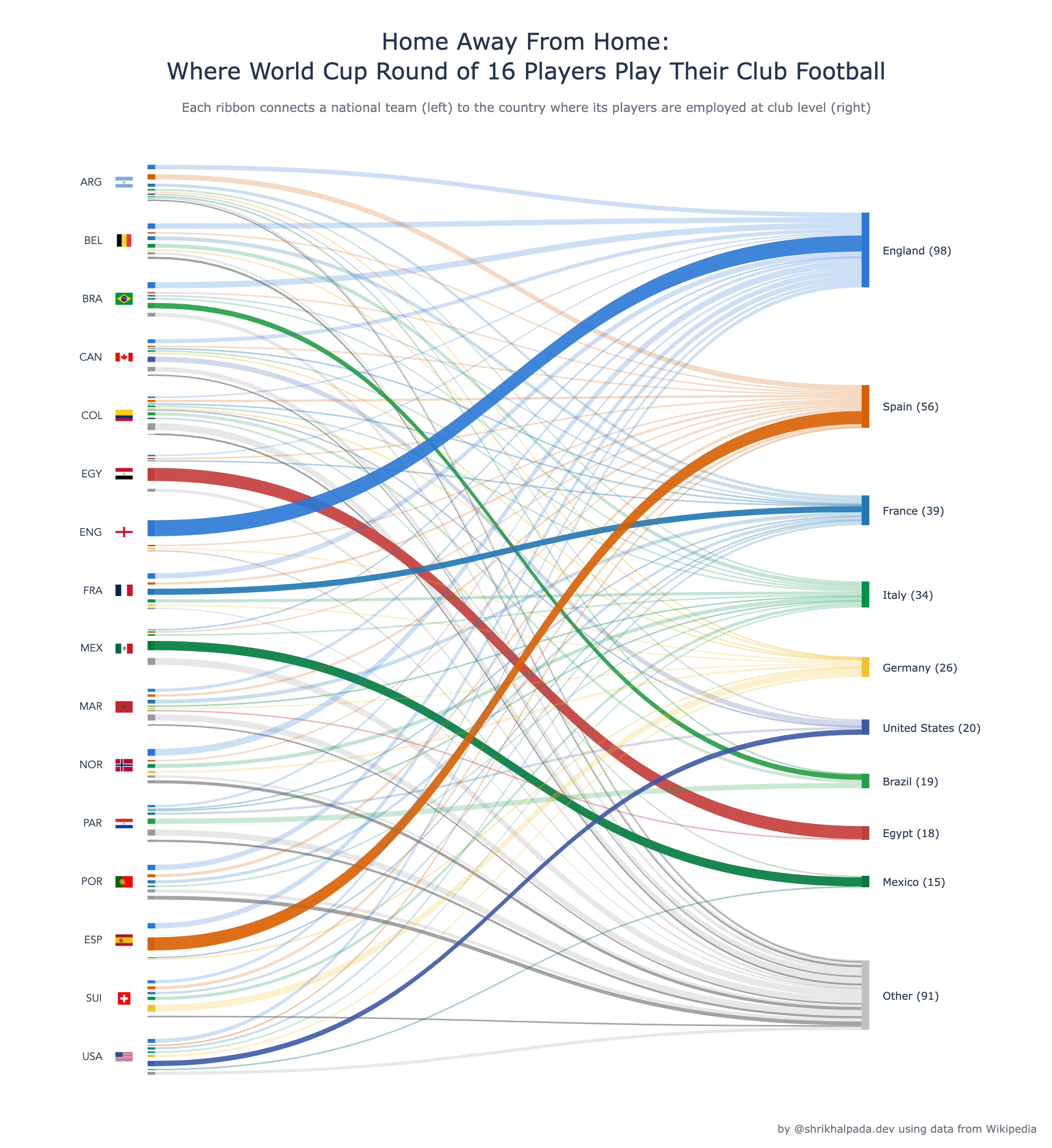 [OC] Where World Cup players from the Round of 16 play their club football Visualization