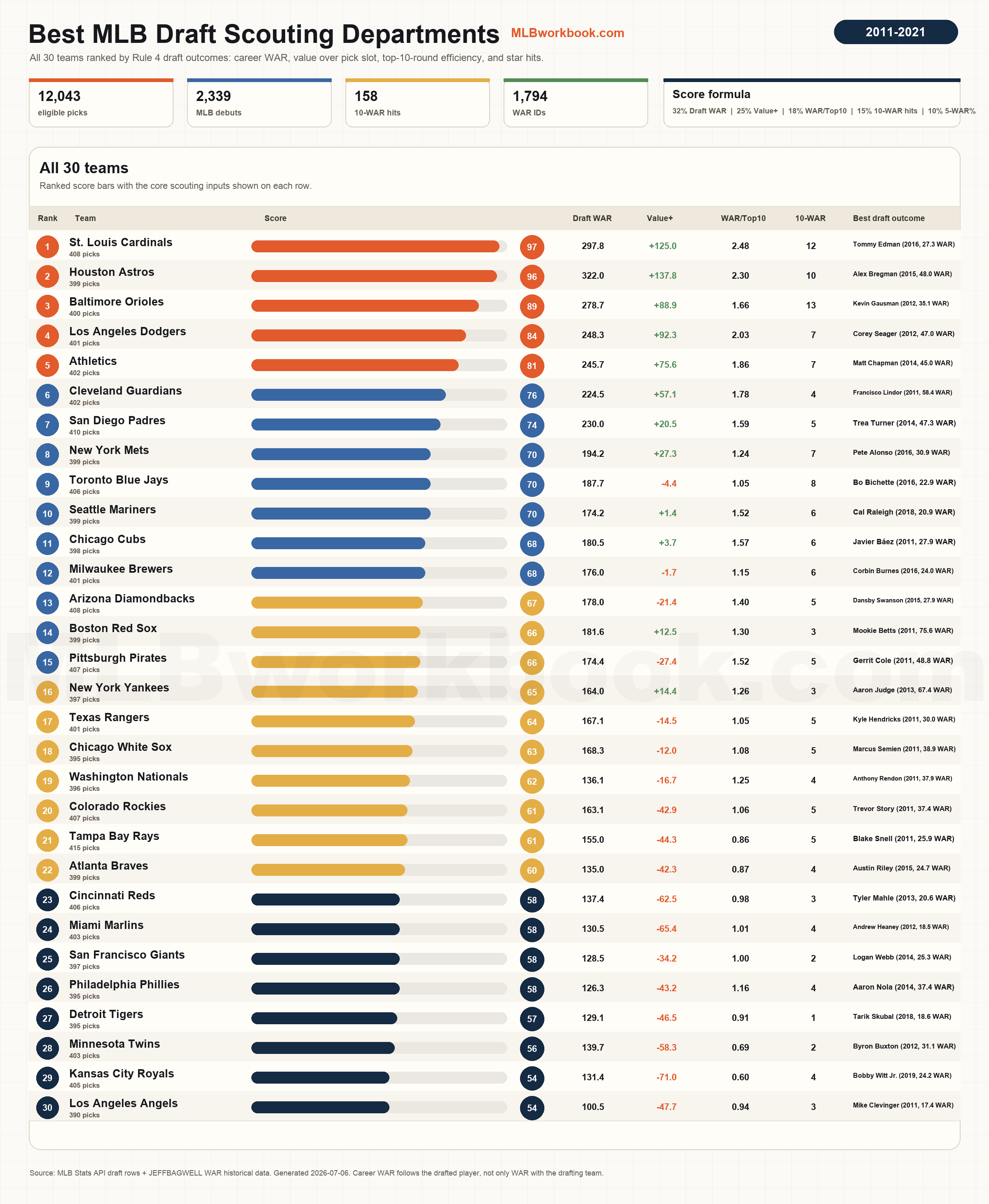 Best MLB Draft Scouting Departments (2011-2021) Visualization Best MLB Draft Scouting Departments (2011-2021) Visualization