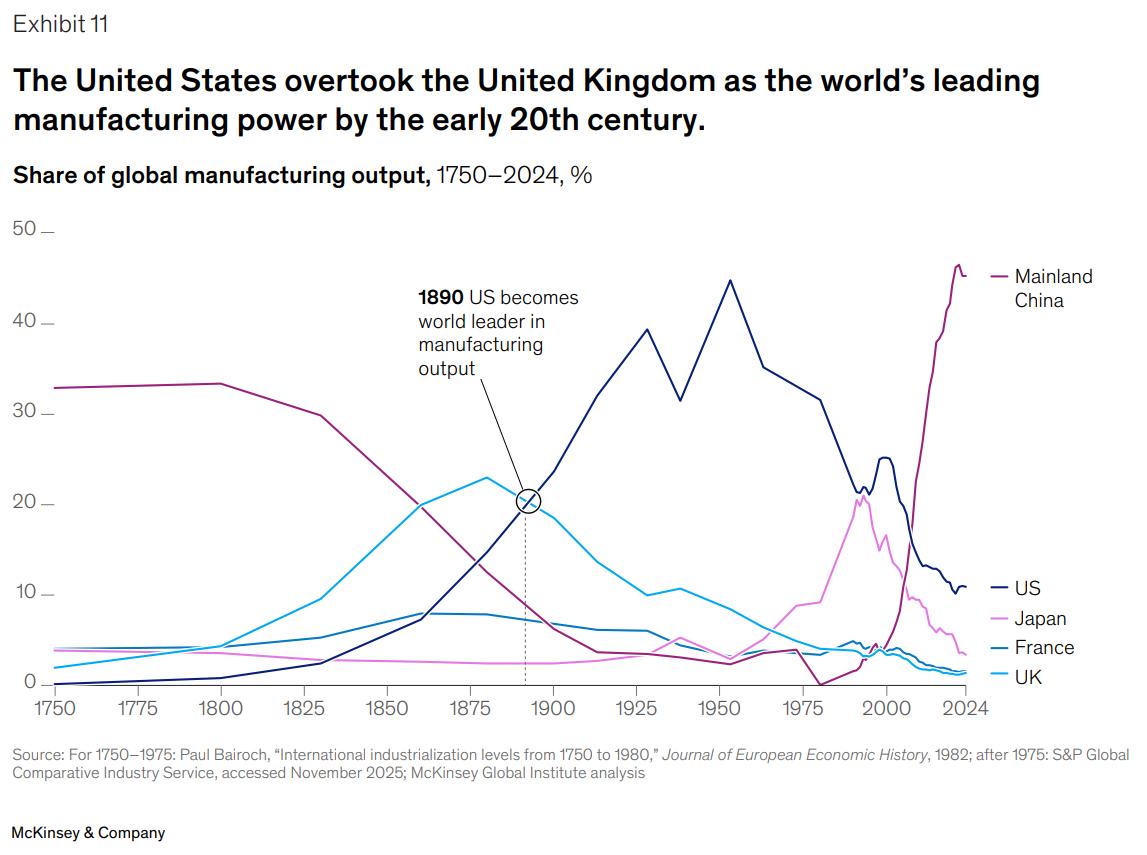 McKinsey: Share of Global Manufacturing Output (1750–2024) Visualization McKinsey: Share of Global Manufacturing Output (1750–2024) Visualization