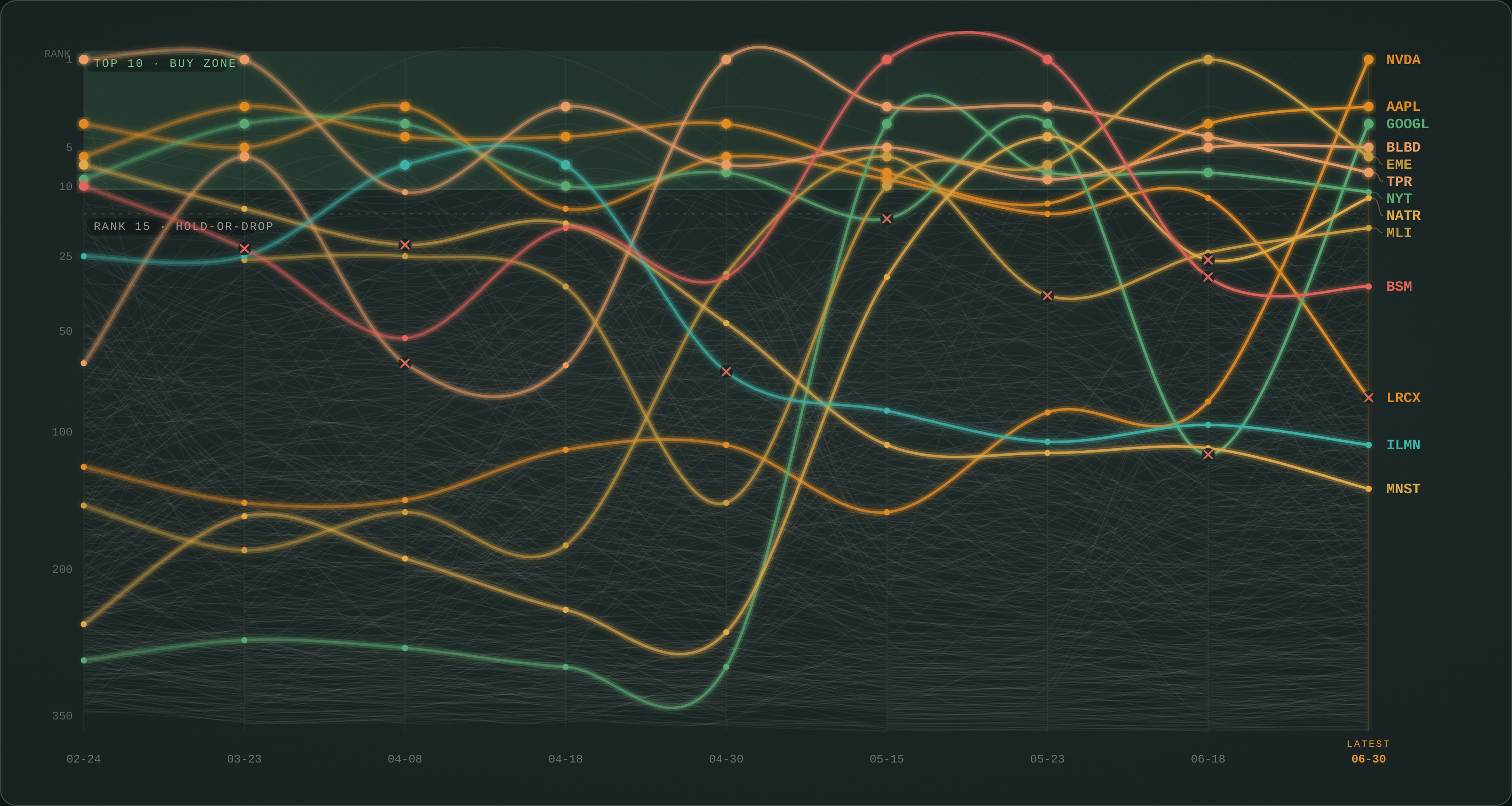 [OC] Five months of my stock-ranking model as a bump chart. The bright lines reached the top 10, the faint ones are the other 360