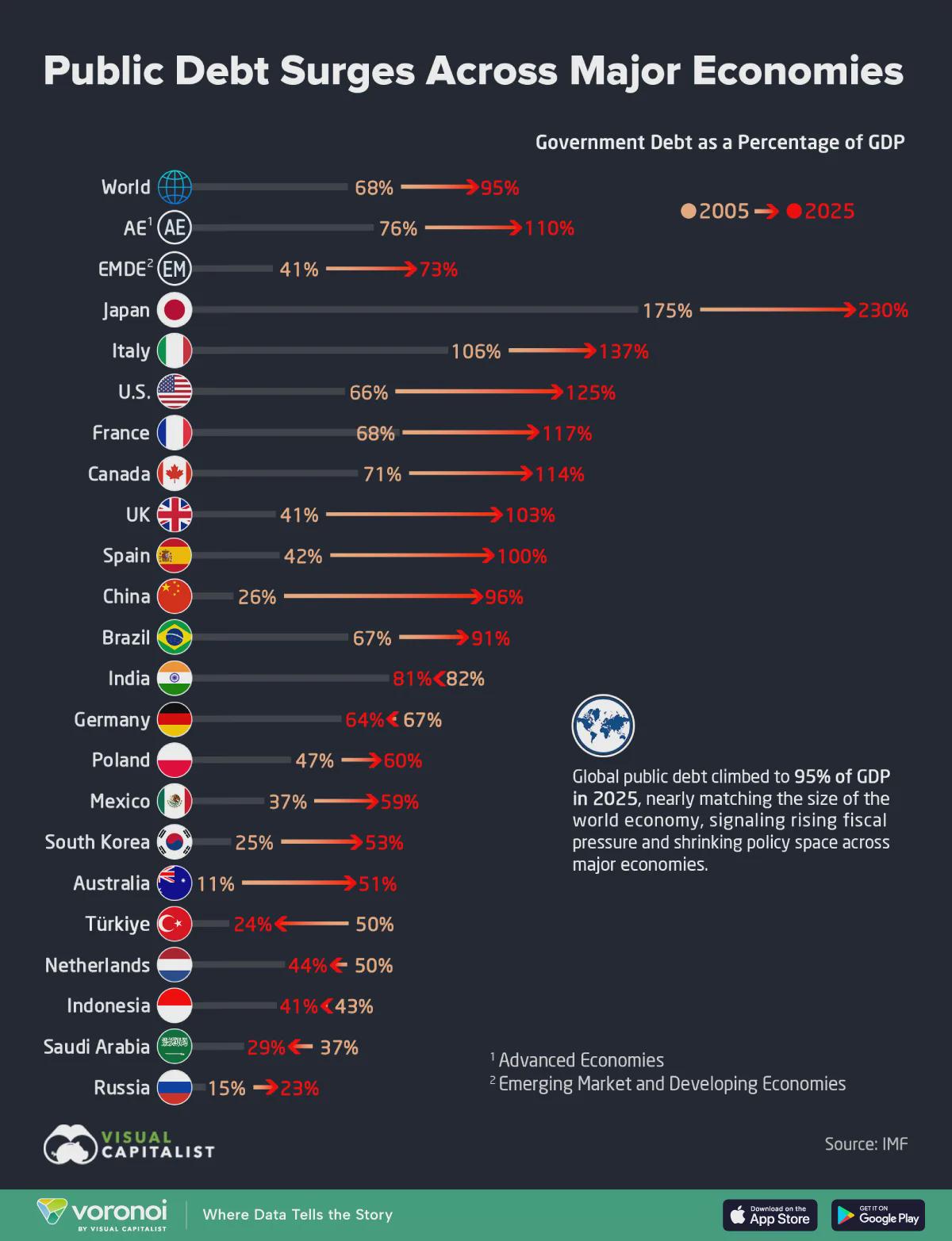 How Government Debt Has Diverged Across Major Economies (2005–2025) Visualization How Government Debt Has Diverged Across Major Economies (2005–2025) Visualization