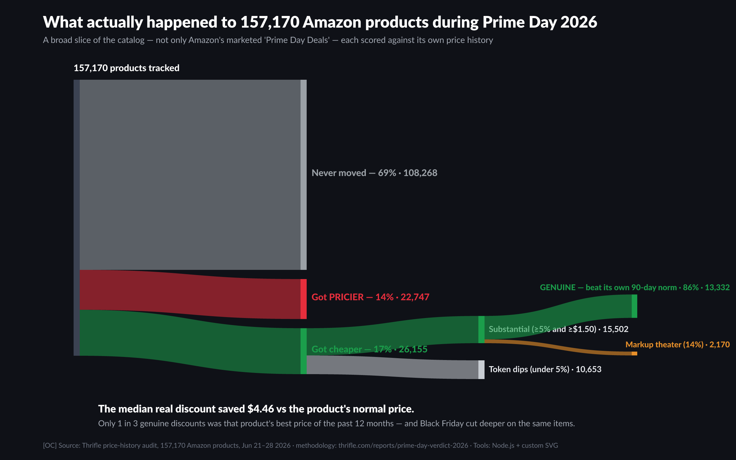 [OC] Price changes across 157,170 (random) Amazon products during Prime Day 2026 (June 21–28) Visualization