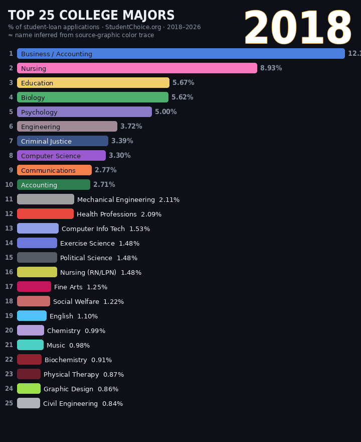 How the top 25 most popular college majors have changed from 2018 to 2026... Animated Visualization How the top 25 most popular college majors have changed from 2018 to 2026... Animated Visualization