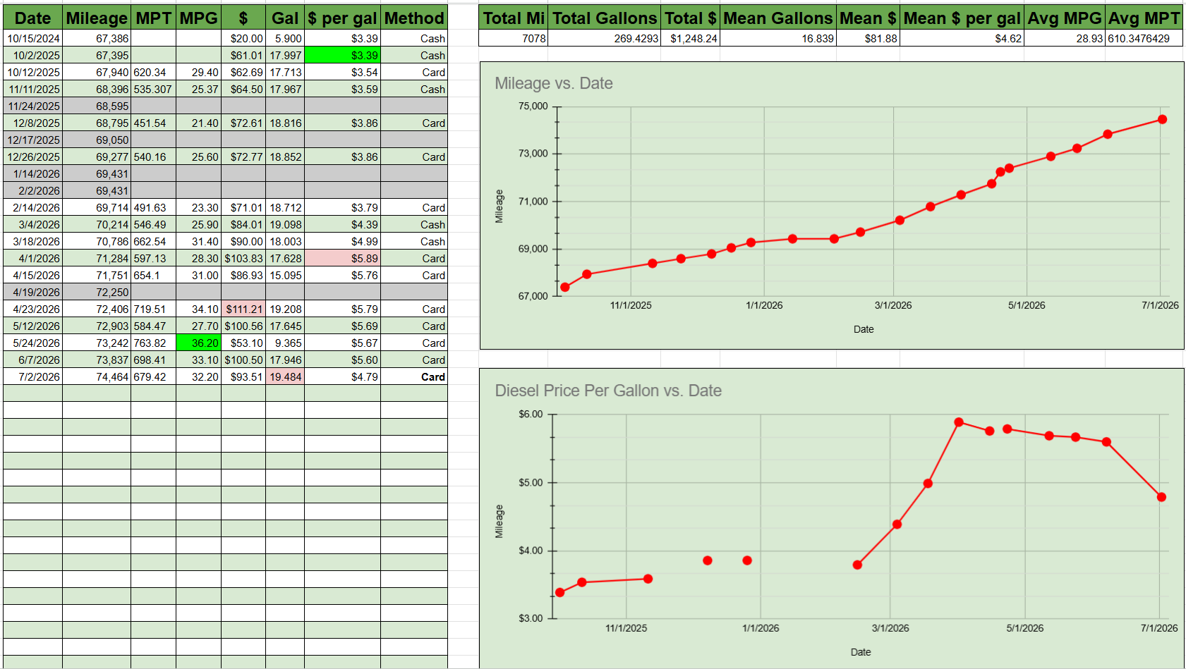 [OC] Fuel Consumption and Price of Diesel for my 2015 Mercedes E250 Bluetec Visualization