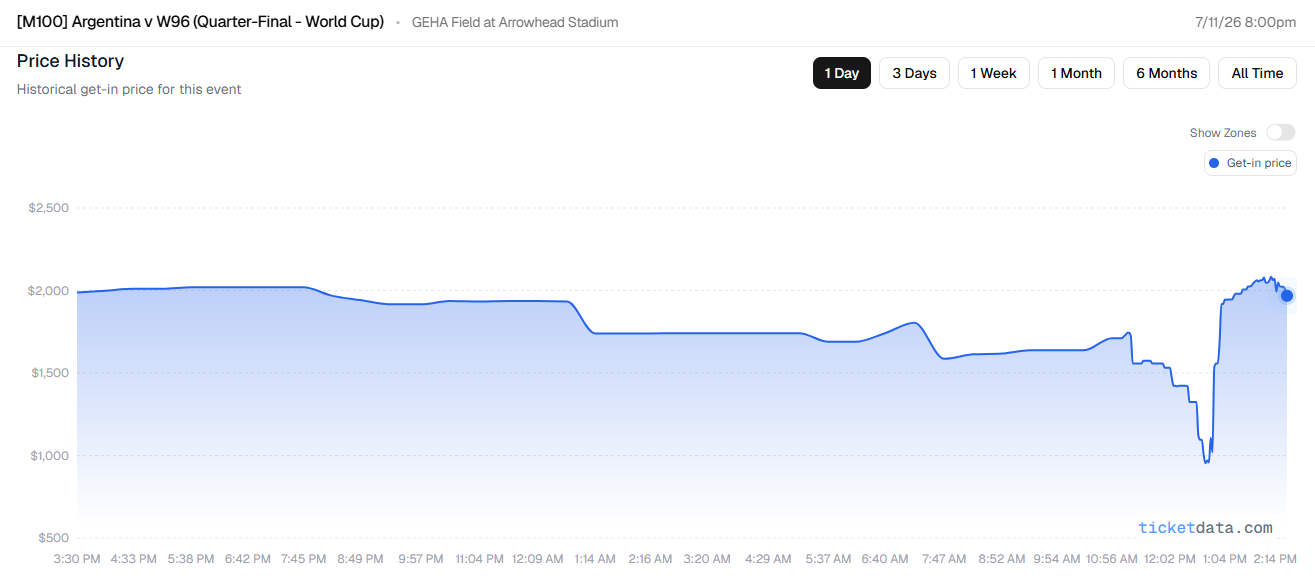 [OC] Ticket Price Chart for World Cup Quarterfinal in Kansas City (Winner of Argentina-Egypt vs winner of Switzerland-Colombia): From $2,000 to $1,000 to $2,000