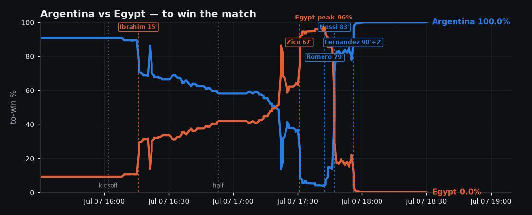 How close Egypt came to beating Argentina in the World Cup, until they ultimately didn’t [OC] Visualization