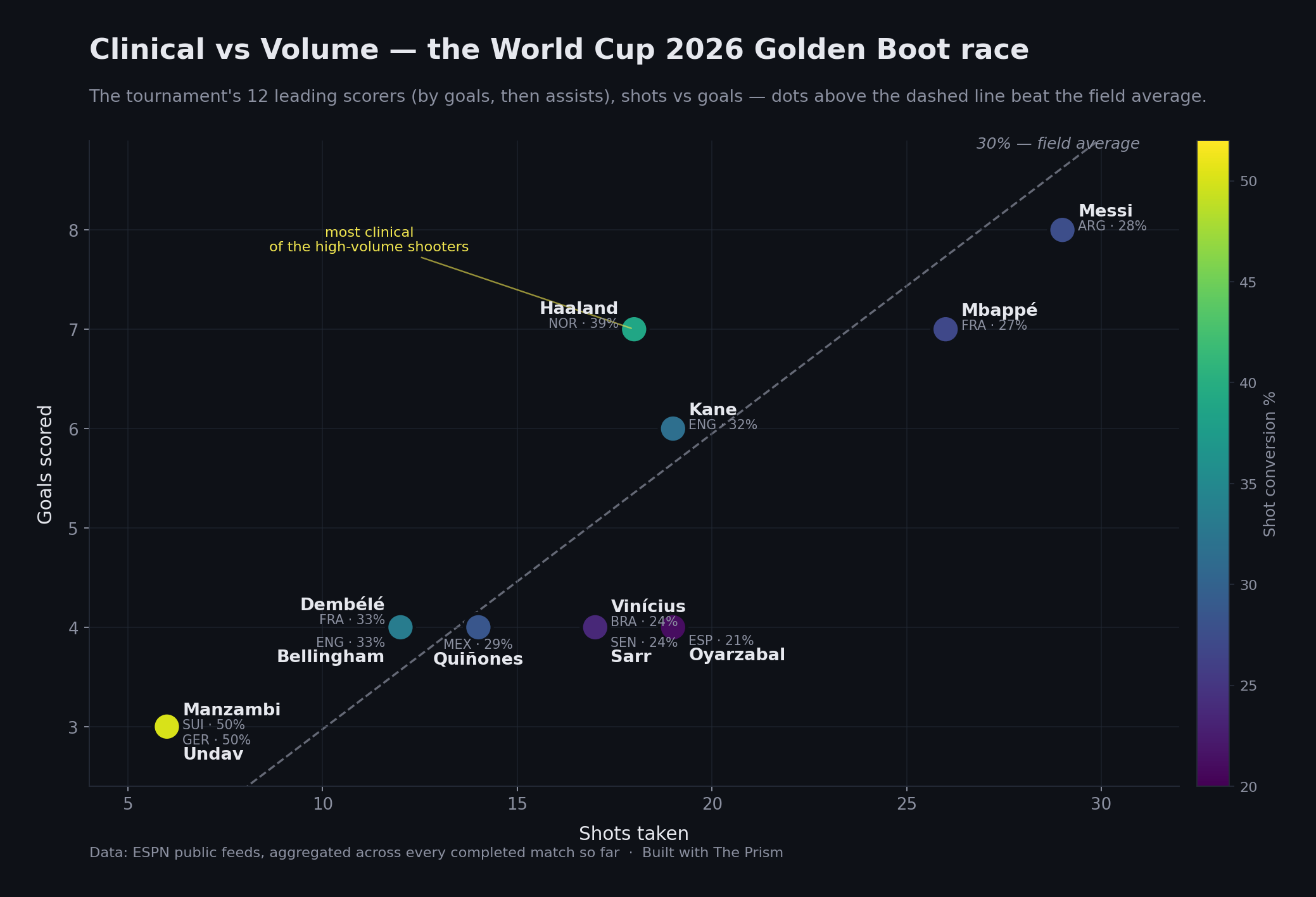[OC] Clinical vs volume: every World Cup 2026 top scorer by shots taken vs goals scored Comparison