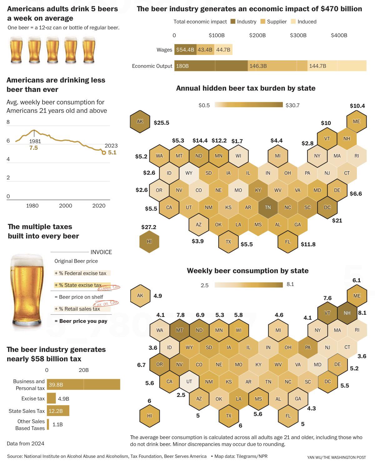 US Beer ๐บ Visualization US Beer ๐บ Visualization