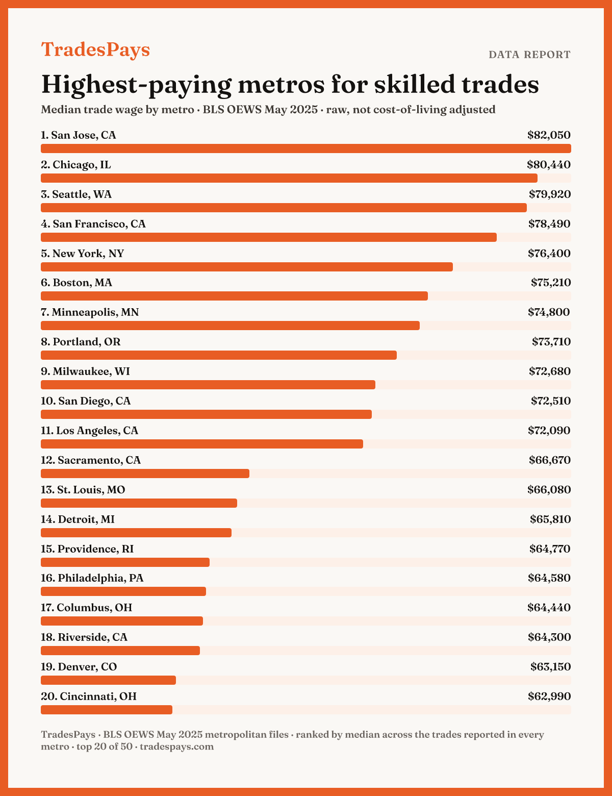[OC] Median skilled-trades pay in the 50 US metros with the most trades employment, ranked on a consistent 15-trade basket (BLS OEWS May 2025) Visualization
