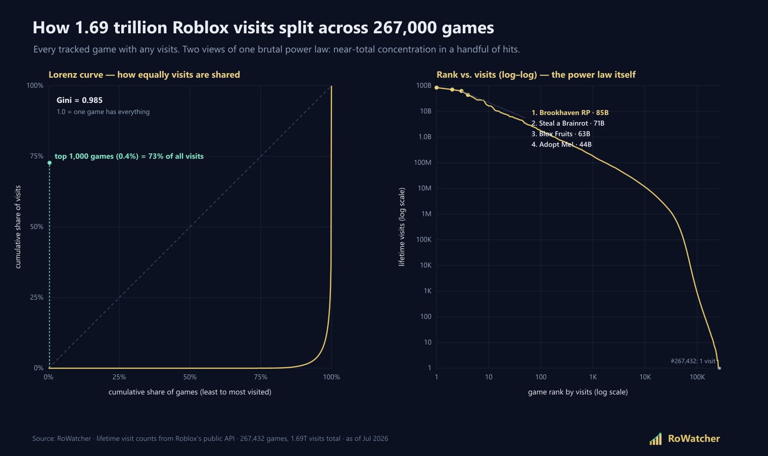 [OC] How 1.69 trillion Roblox game visits split across 267K games: a Lorenz curve and rank-size power law Visualization