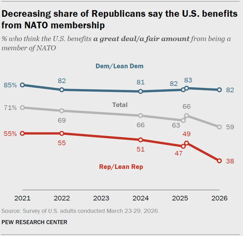 a majority of Republicans (60%) now say the US benefits "not too much" or "not at all" from being a member of NATO. Far fewer (38%) say the US benefits "a great deal" or "fair amount" from the alliance Visualization a majority of Republicans (60%) now say the US benefits "not too much" or "not at all" from being a member of NATO. Far fewer (38%) say the US benefits "a great deal" or "fair amount" from the alliance Visualization