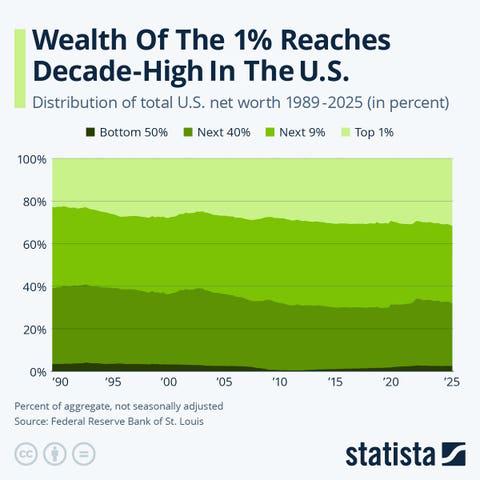 Wealth of the 1% reaches decade-high in the U.S. Visualization Wealth of the 1% reaches decade-high in the U.S. Visualization