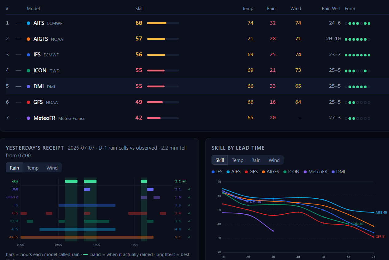 [OC] Weather model verification scoreboard per location Visualization