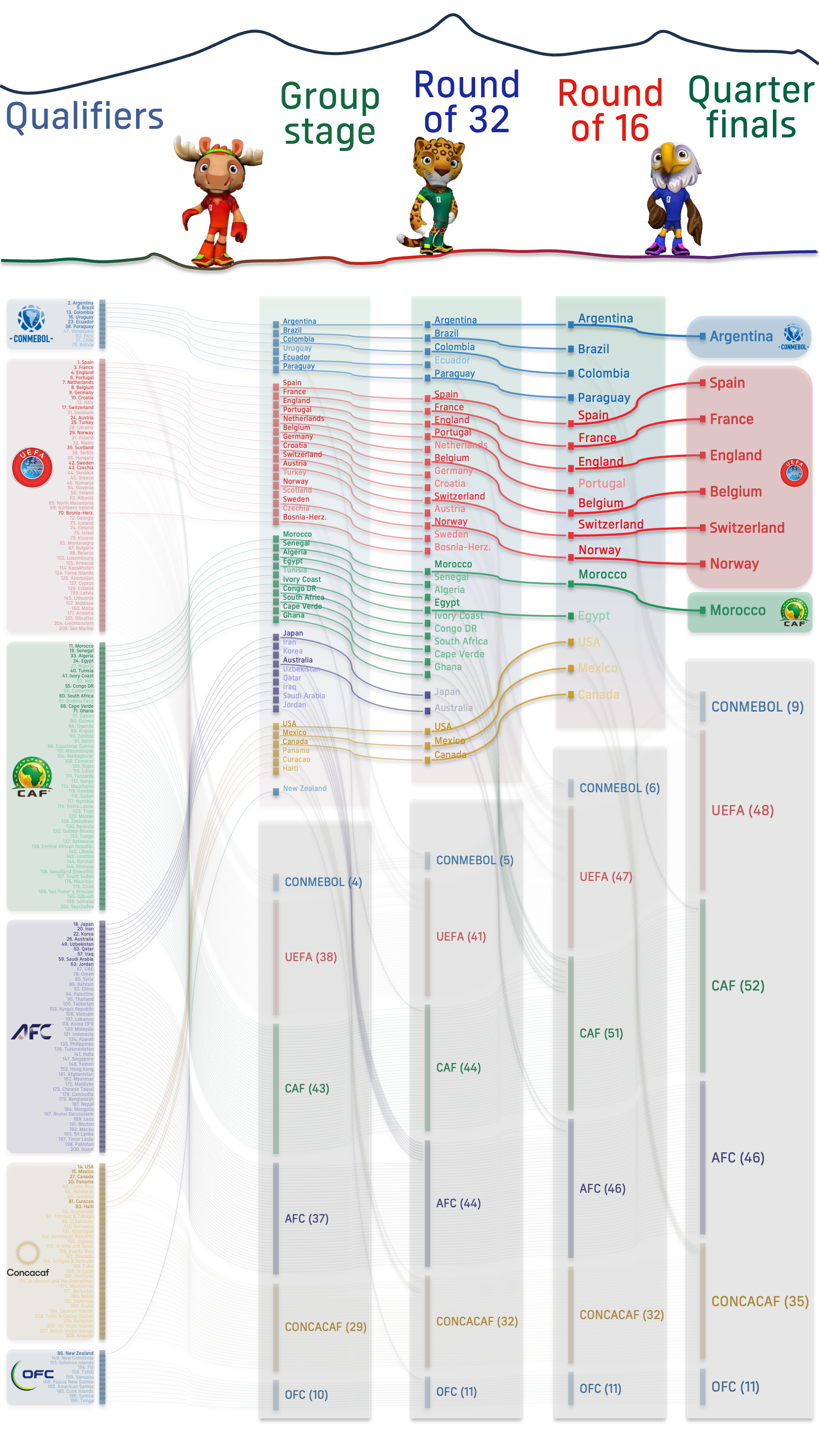[OC] World Cup 2026 confederation flow: part 3 Visualization