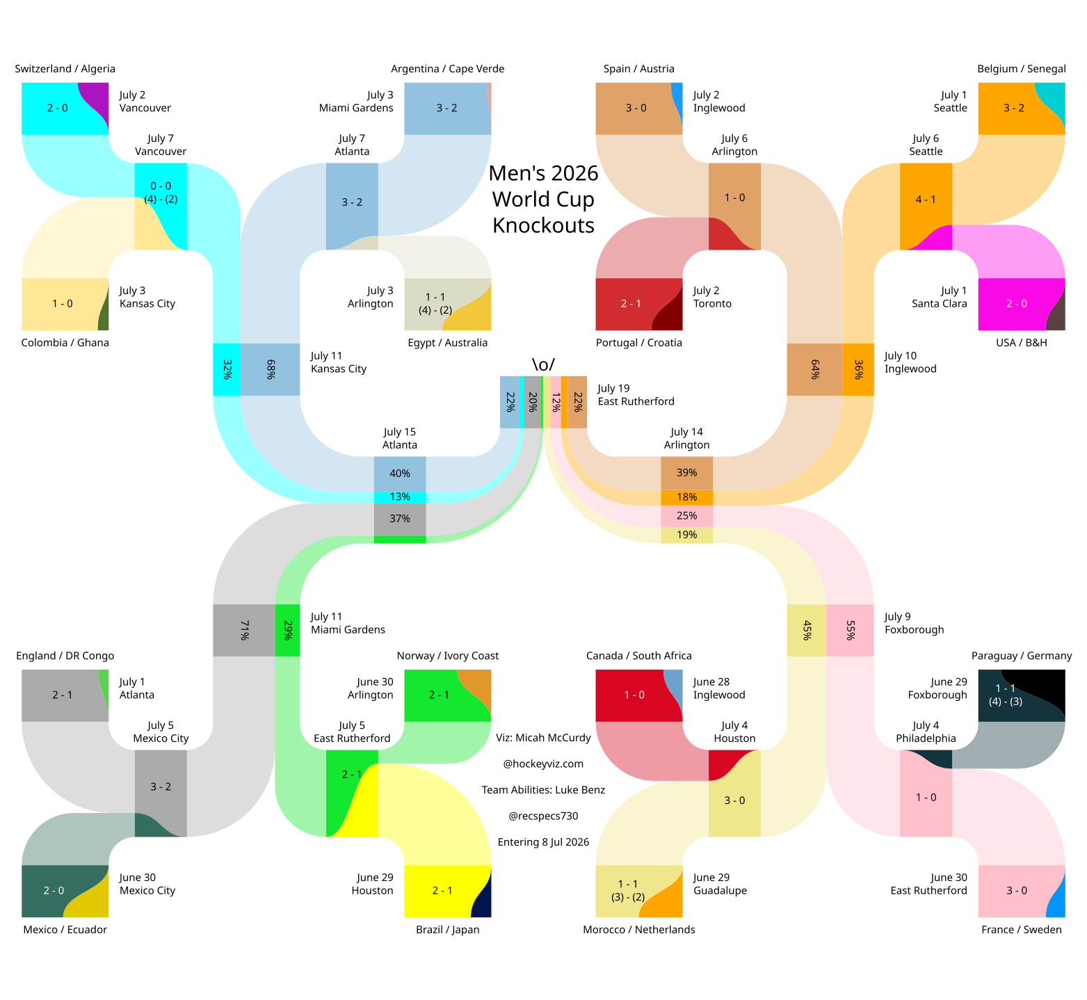 World Cup Knockout Pathways Entering the Quarterfinals [OC] Visualization