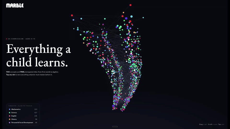 [OC] Everything a child learns from age 4 to 15, mapped as 1,144 concepts and 1,948 connections across Math, Science, English and History Visualization