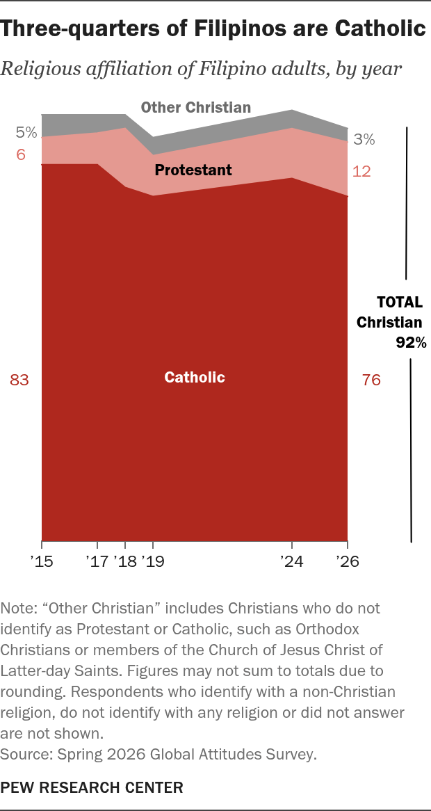 Pew Research Center: Proportion of "Other Christians" (including Iglesia Ni Cristo) in the Philippines halved between 2015 and 2026 Visualization Pew Research Center: Proportion of "Other Christians" (including Iglesia Ni Cristo) in the Philippines halved between 2015 and 2026 Visualization