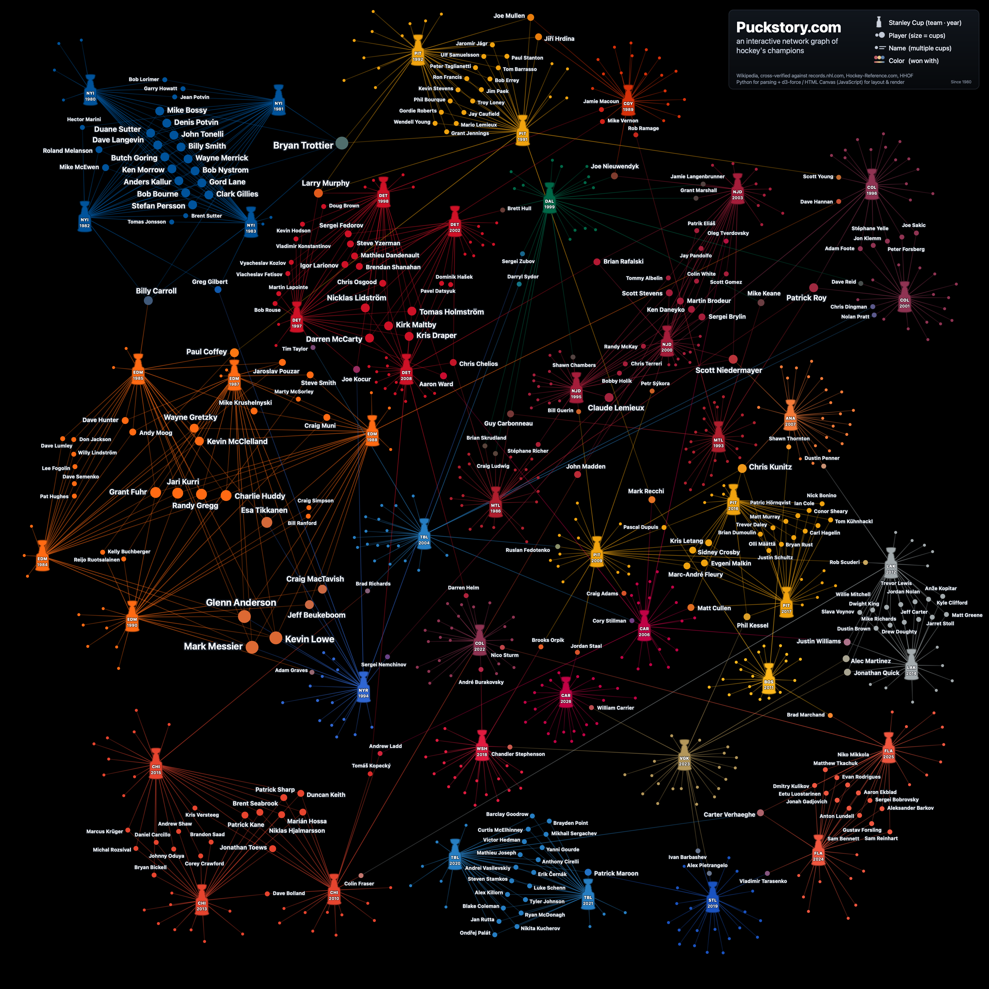 [OC] Every Stanley Cup winner since 1980, arranged so the dynasties cluster together. Visualization