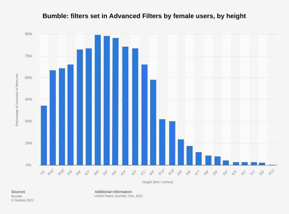 Dating app height filters by female users Visualization Dating app height filters by female users Visualization