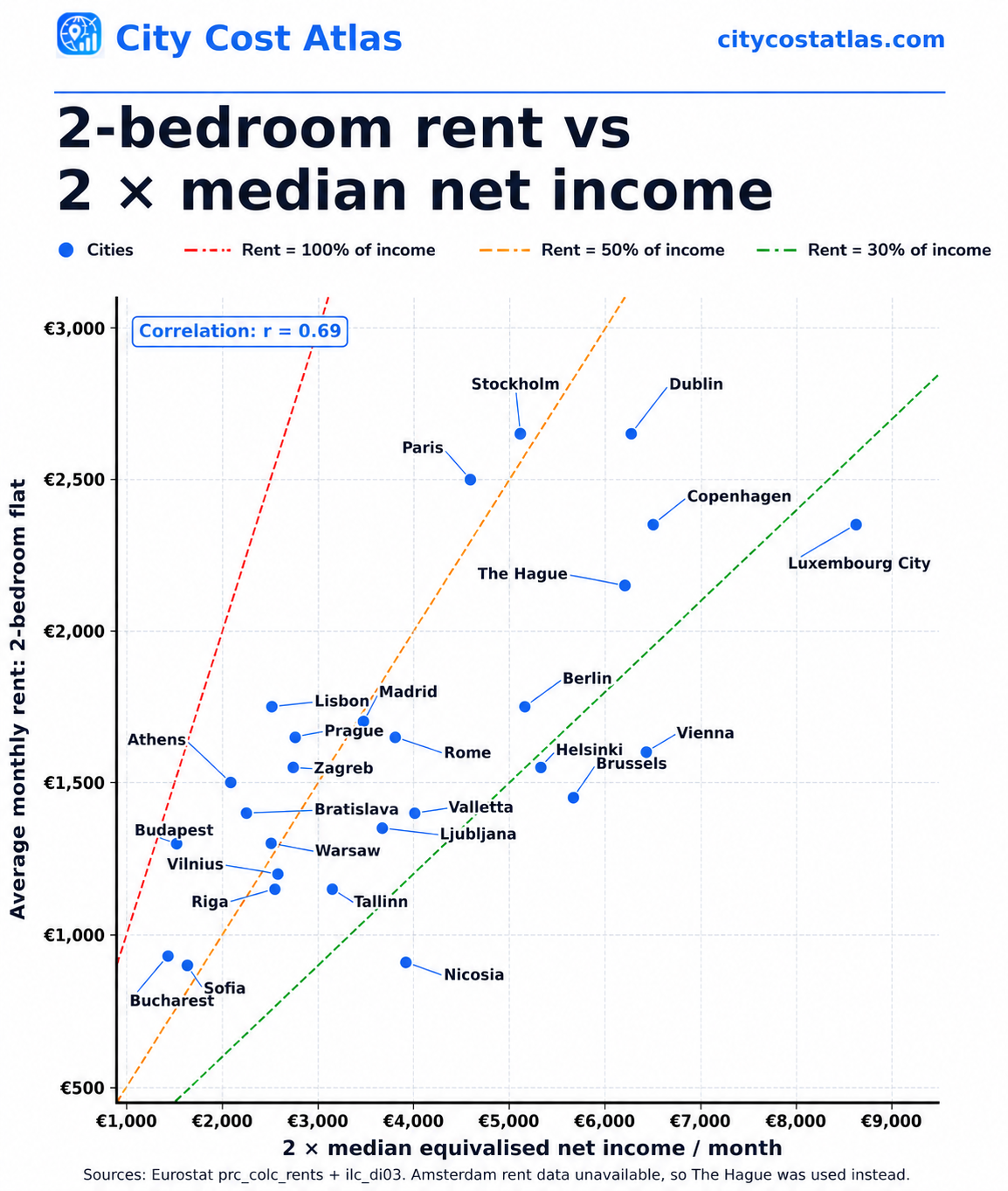 Average monthly 2-bedroom rent vs 2× national median monthly net income in EU capitals (2025) Comparison Average monthly 2-bedroom rent vs 2× national median monthly net income in EU capitals (2025) Comparison