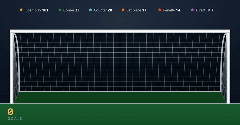 [OC] All 280 World Cup Goals (so far) In Order Visualization