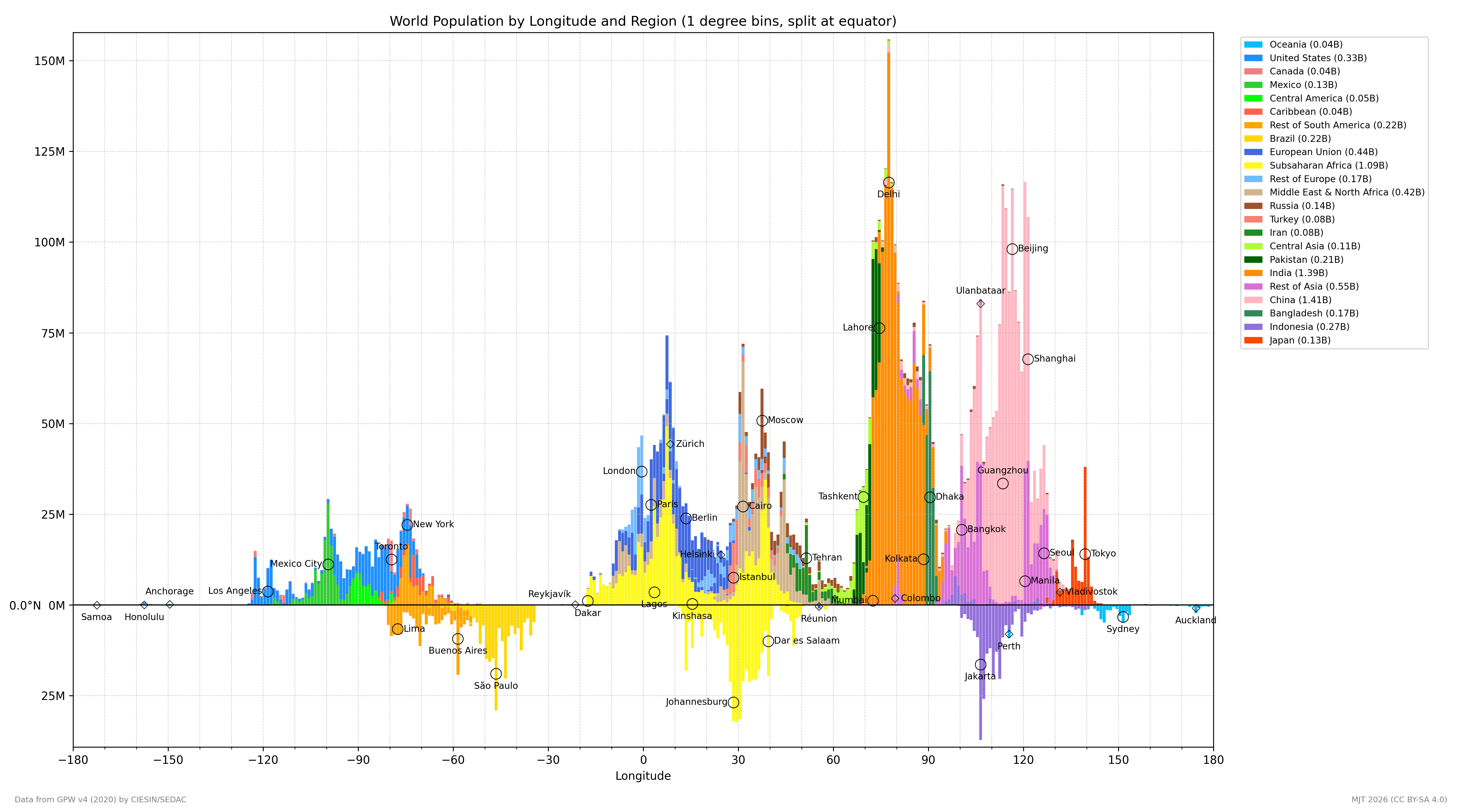 [OC] World population histogram by longitude and region, equator as the baseline. Data Visualization