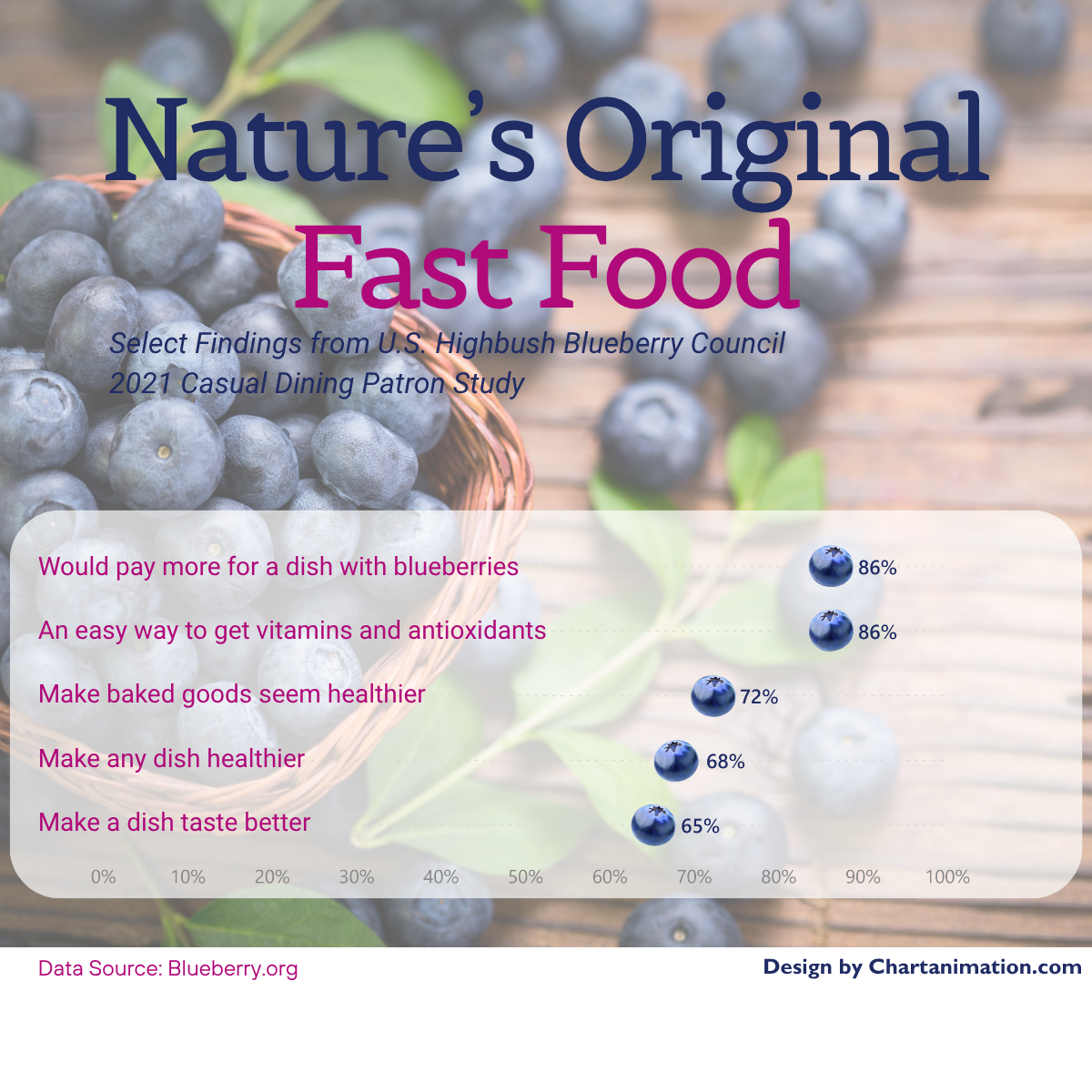 Blueberry Season is Almost Here - YUM! Visualization Blueberry Season is Almost Here - YUM! Visualization
