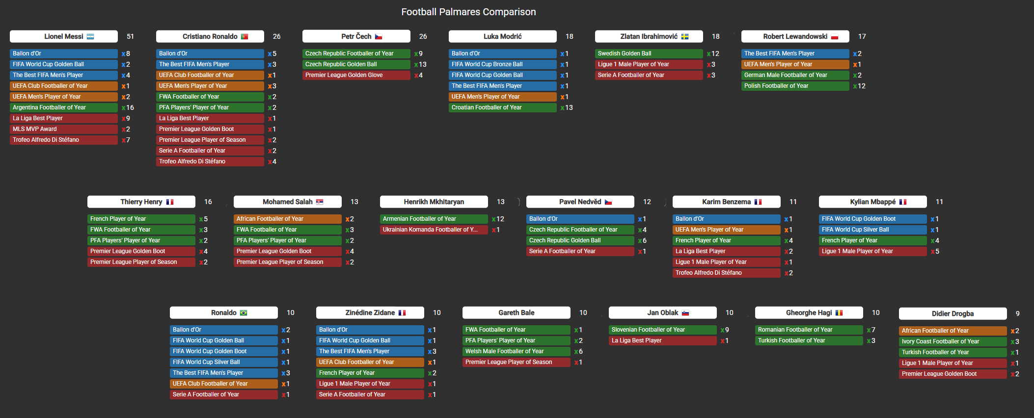 All-time individual footballer awards, compared across top players, 1930 – 2025 [OC] Visualization